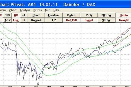 DAXA-Chart Privat