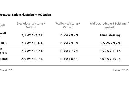 ADAC Ladeverluste