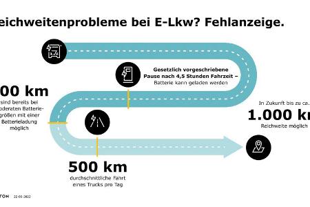 Elektro-Lkw Reichweiten