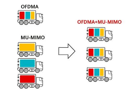 Das in Wi-Fi 6 integrierte OFDMA kann die Bandbreite des Übertragungskanals in kleinere Subchannels unterteilen und diese verschiedenen Clients zuweisen. Das beschleunigt das WLAN-Tempo.