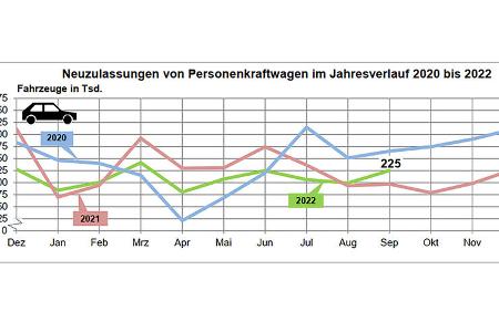 Pkw-Neuzulassungen September 2022