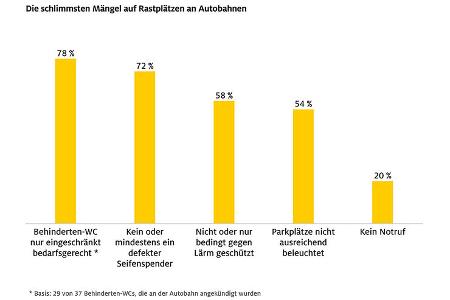 ADAC Rastplatztest 2022