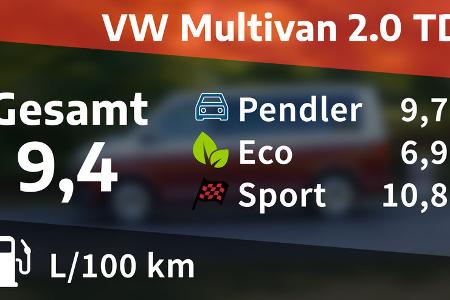 VW Multivan T6.1 Kosten Realverbrauch Test