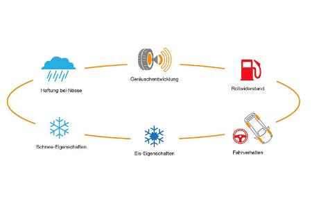 Anforderungen an Winterreifen