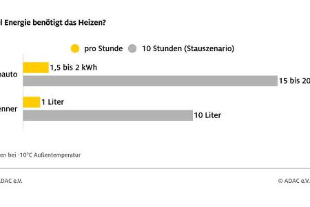 ADAC Wintertest Elektroauto Heizung