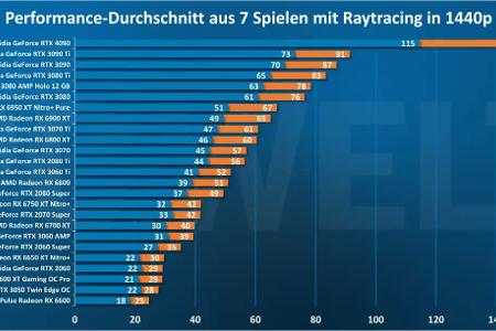 AAA-Spiele mit aktiviertem Raytracing