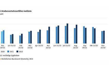 Unfallstatistik November 2022