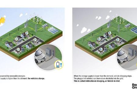bidirektionales Laden Renault