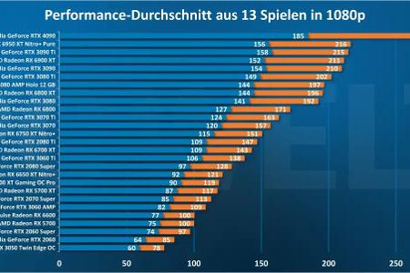 AAA-Spiele ohne Raytracing