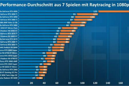 AAA-Spiele mit Raytracing