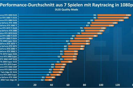 AAA-Spiele mit Raytracing (DLSS)