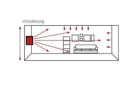 So funktioniert eine Infrarotheizung im Campervan