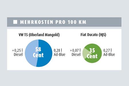 Diesel Fahrverbote