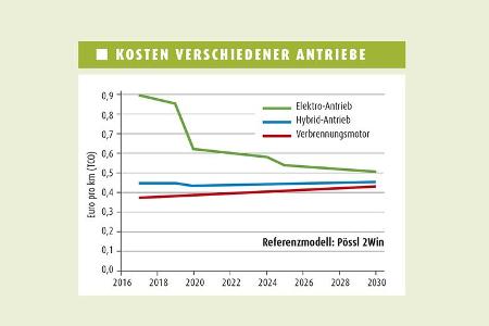 Diesel Fahrverbote