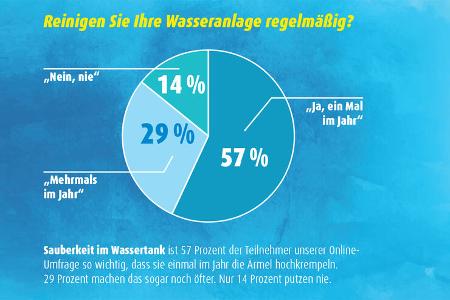 Online-Umfrage zur Tankreinigung