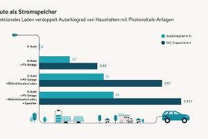 Unabhängiger vom Stromnetz dank Elektroauto