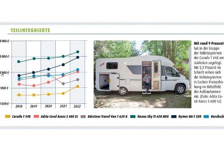 Preisentwicklung der Wohnmobilbranche