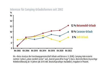 Infografik, Statistik, Reise, Campingarten