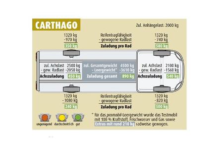 Gewicht Carthago