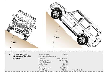  Mercedes G 40 Jahre