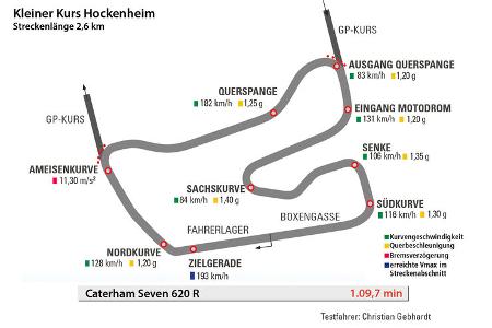 Caterham Seven 620 R, Hockenheim, Rundenzeit