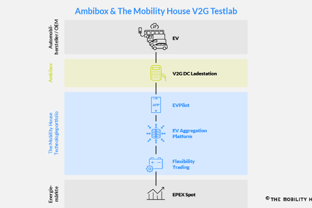 V2G-Ambibox-The-Mobility-house-bidirektionales-laden