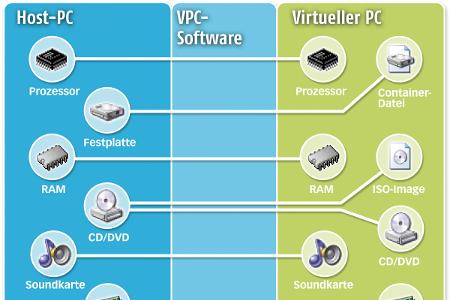 Programme wie Virtualbox und Vmware Workstation Pro bzw. Player vermitteln zwischen dem Gastbetriebssystem und dem Hostsystem. Dabei werden die Komponenten eines echtes PCs emuliert.