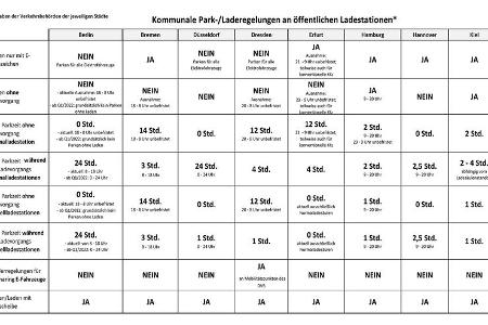 01/2022, Verkehrsschilder Parken an öffentlichen Elektro-Ladesäulen