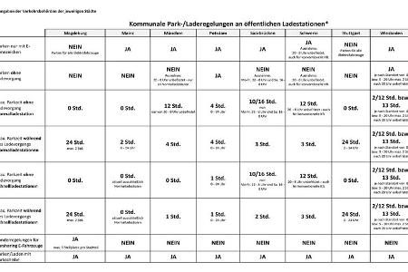 01/2022, Verkehrsschilder Parken an öffentlichen Elektro-Ladesäulen