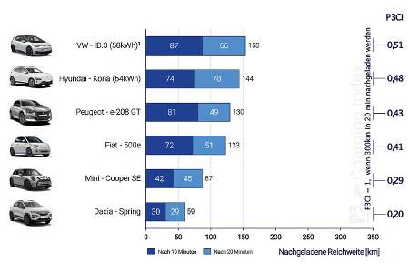 07/2022, P3 Charging Index 2022