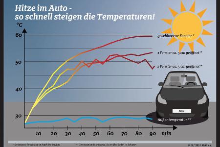 Hitze Temperaturen im Auto