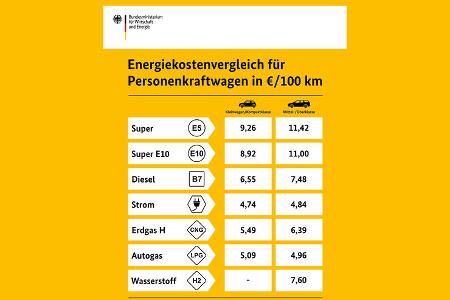 Energiekosten-Vergleich Pkw