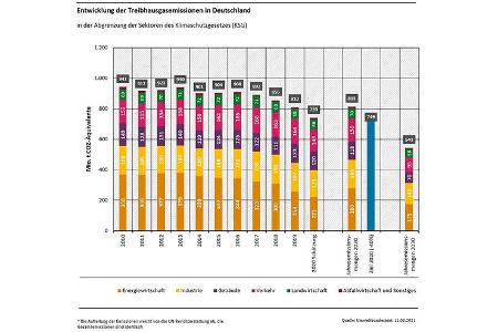 03/2021, UBA Statistik Treibhausgas CO2 Emissionen Deutschland 2020