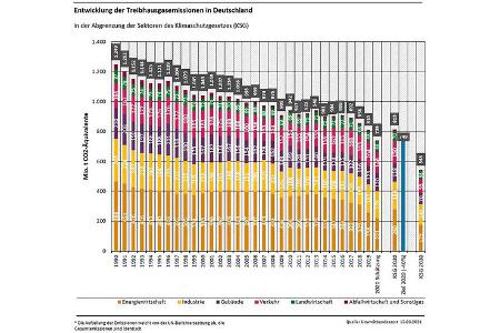 03/2021, UBA Statistik Treibhausgas CO2 Emissionen Deutschland 2020