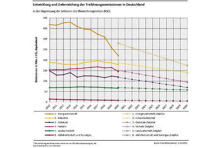 03/2021, UBA Statistik Treibhausgas CO2 Emissionen Deutschland 2020