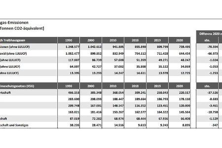 03/2021, UBA Statistik Treibhausgas CO2 Emissionen Deutschland 2020