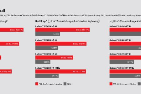 AMD FidelityFX Super Resolution beschleunigt Spiele deutlich