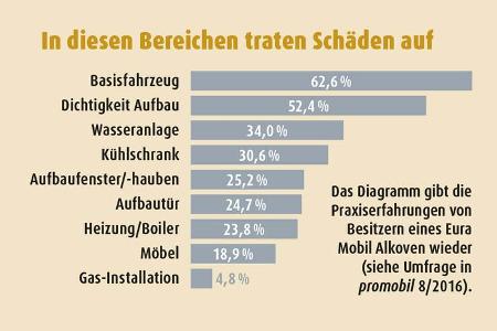 Die häufigsten Schäden