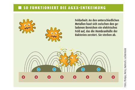 Neues Produkt zur Wasserentkeimung