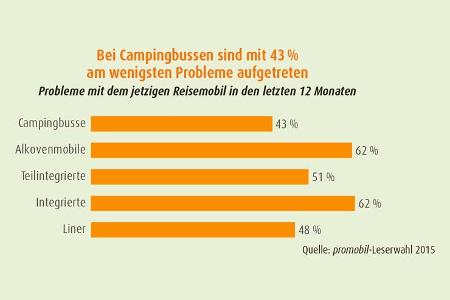 Mängel am Wohnmobil