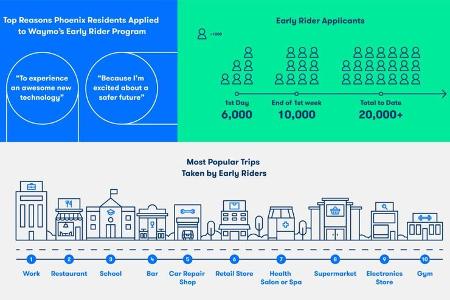 06/2018 Waymo Statistics