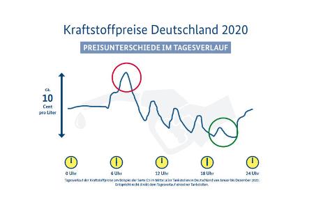 Spritpreise Studie 2020