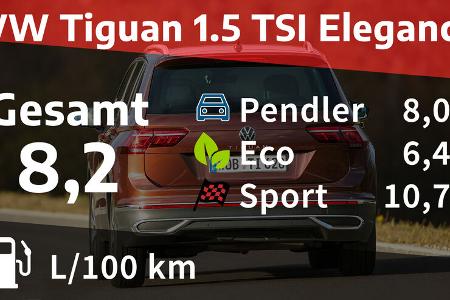 VW Tiguan 1.5 TSI Elegance Realverbrauch