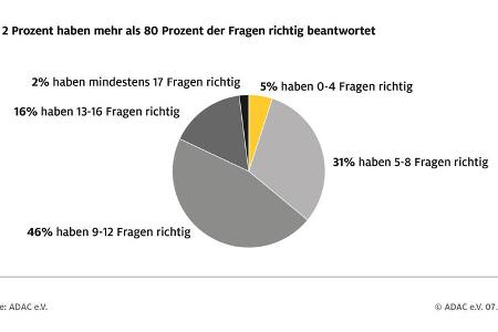 Führerschein-Umfrage ADAC 2022