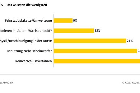 Führerschein-Umfrage ADAC 2022