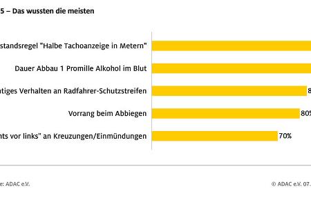 Führerschein-Umfrage ADAC 2022