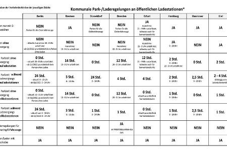 01/2022, Verkehrsschilder Parken an öffentlichen Elektro-Ladesäulen