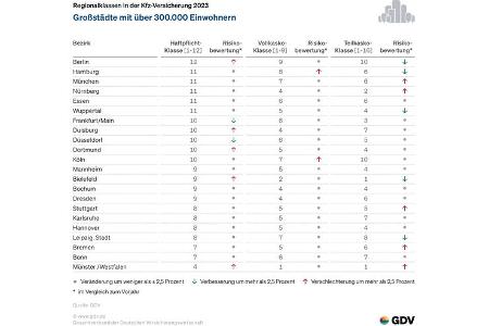 Regionalklasse Kfz-Versicherung 2023 Großstädte