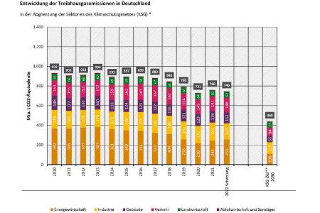 Entwicklung Treibhausgas-Emissionen 2022 Sektoren