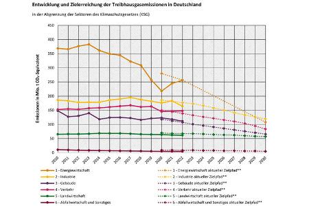 Zielerreichung Treibhausgas-Emissionen bis 2030 Sektoren